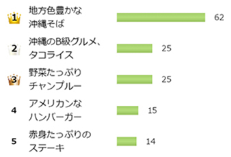 食べたい料理 アンケート結果